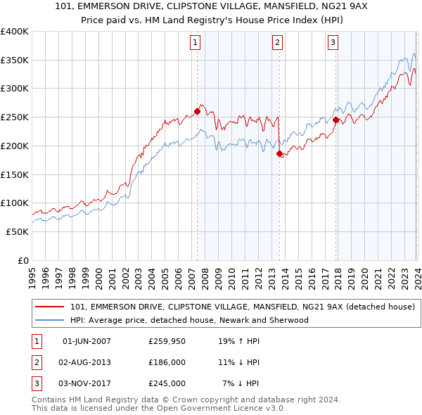 101, EMMERSON DRIVE, CLIPSTONE VILLAGE, MANSFIELD, NG21 9AX: Price paid vs HM Land Registry's House Price Index