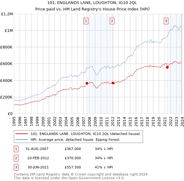 101, ENGLANDS LANE, LOUGHTON, IG10 2QL: Price paid vs HM Land Registry's House Price Index