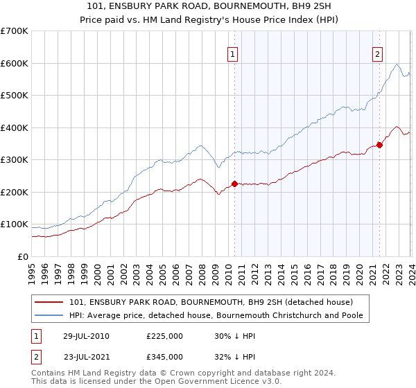 101, ENSBURY PARK ROAD, BOURNEMOUTH, BH9 2SH: Price paid vs HM Land Registry's House Price Index