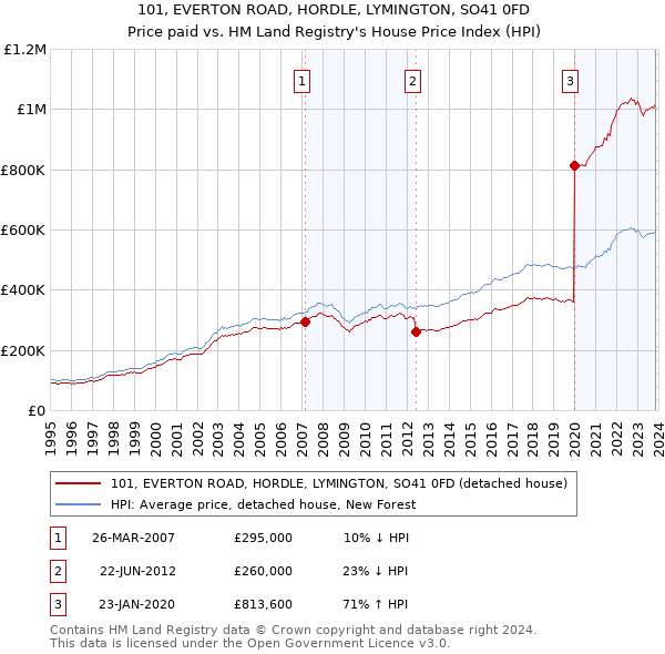 101, EVERTON ROAD, HORDLE, LYMINGTON, SO41 0FD: Price paid vs HM Land Registry's House Price Index