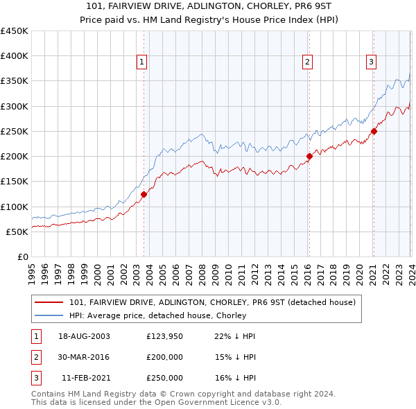 101, FAIRVIEW DRIVE, ADLINGTON, CHORLEY, PR6 9ST: Price paid vs HM Land Registry's House Price Index
