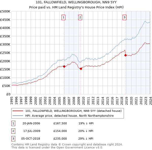 101, FALLOWFIELD, WELLINGBOROUGH, NN9 5YY: Price paid vs HM Land Registry's House Price Index