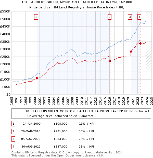 101, FARRIERS GREEN, MONKTON HEATHFIELD, TAUNTON, TA2 8PP: Price paid vs HM Land Registry's House Price Index