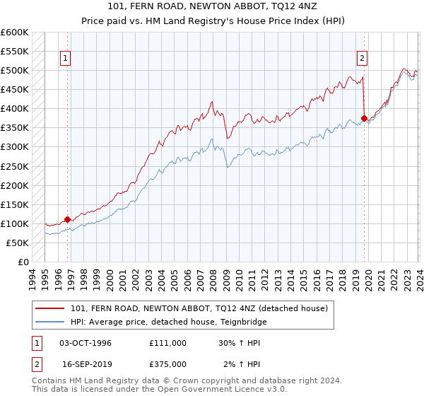 101, FERN ROAD, NEWTON ABBOT, TQ12 4NZ: Price paid vs HM Land Registry's House Price Index