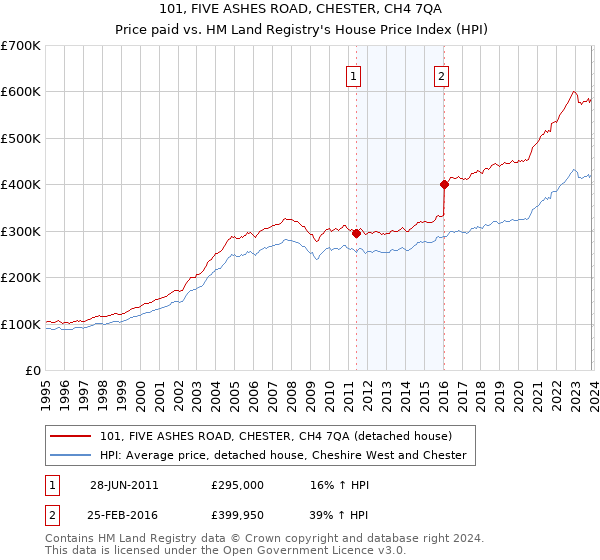 101, FIVE ASHES ROAD, CHESTER, CH4 7QA: Price paid vs HM Land Registry's House Price Index