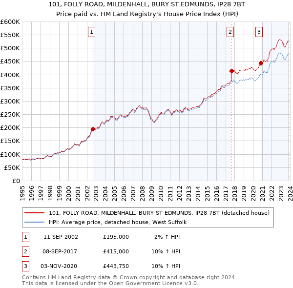 101, FOLLY ROAD, MILDENHALL, BURY ST EDMUNDS, IP28 7BT: Price paid vs HM Land Registry's House Price Index