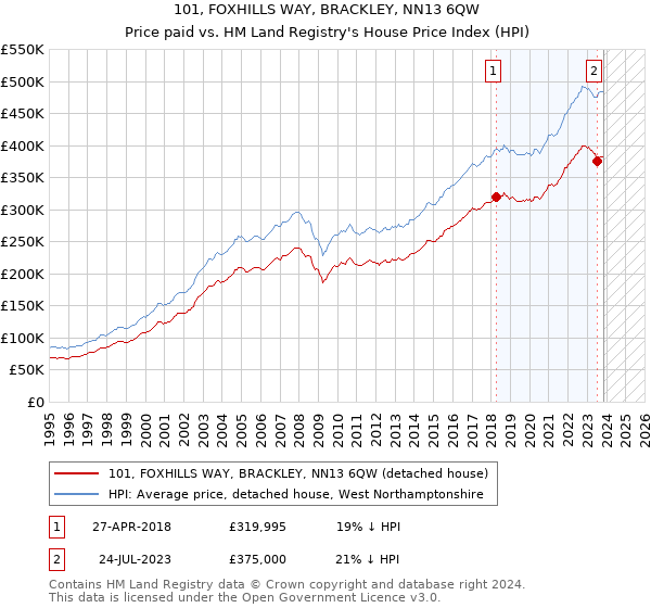 101, FOXHILLS WAY, BRACKLEY, NN13 6QW: Price paid vs HM Land Registry's House Price Index