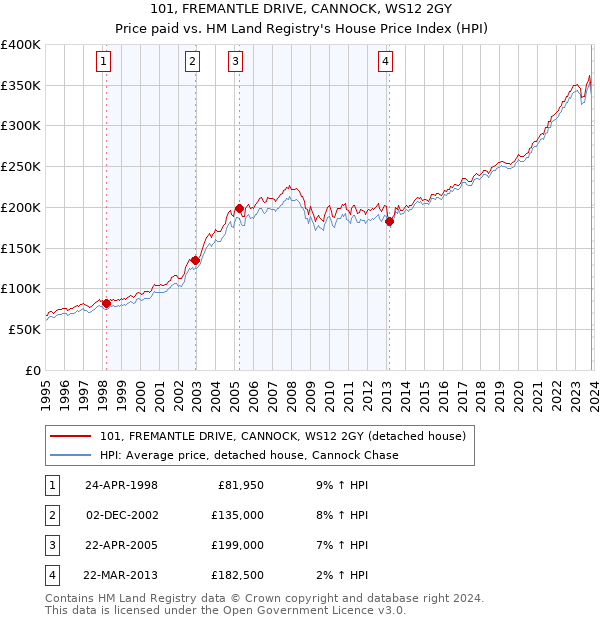 101, FREMANTLE DRIVE, CANNOCK, WS12 2GY: Price paid vs HM Land Registry's House Price Index
