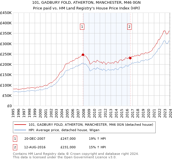 101, GADBURY FOLD, ATHERTON, MANCHESTER, M46 0GN: Price paid vs HM Land Registry's House Price Index