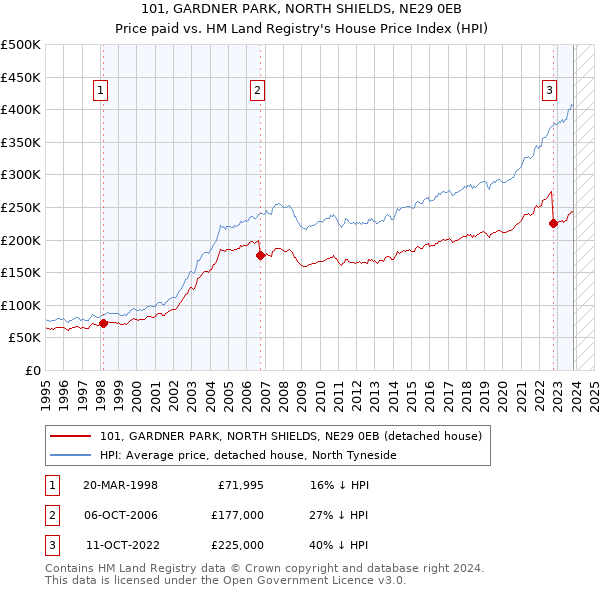 101, GARDNER PARK, NORTH SHIELDS, NE29 0EB: Price paid vs HM Land Registry's House Price Index