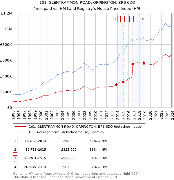 101, GLENTRAMMON ROAD, ORPINGTON, BR6 6DQ: Price paid vs HM Land Registry's House Price Index