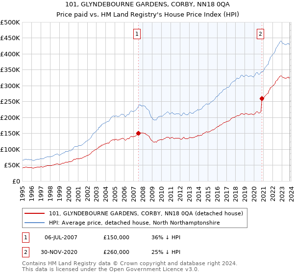 101, GLYNDEBOURNE GARDENS, CORBY, NN18 0QA: Price paid vs HM Land Registry's House Price Index