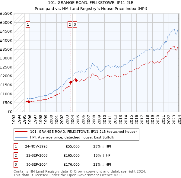 101, GRANGE ROAD, FELIXSTOWE, IP11 2LB: Price paid vs HM Land Registry's House Price Index