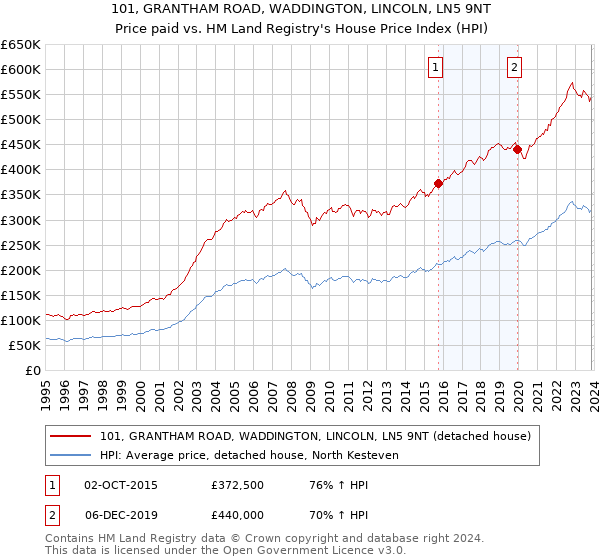 101, GRANTHAM ROAD, WADDINGTON, LINCOLN, LN5 9NT: Price paid vs HM Land Registry's House Price Index