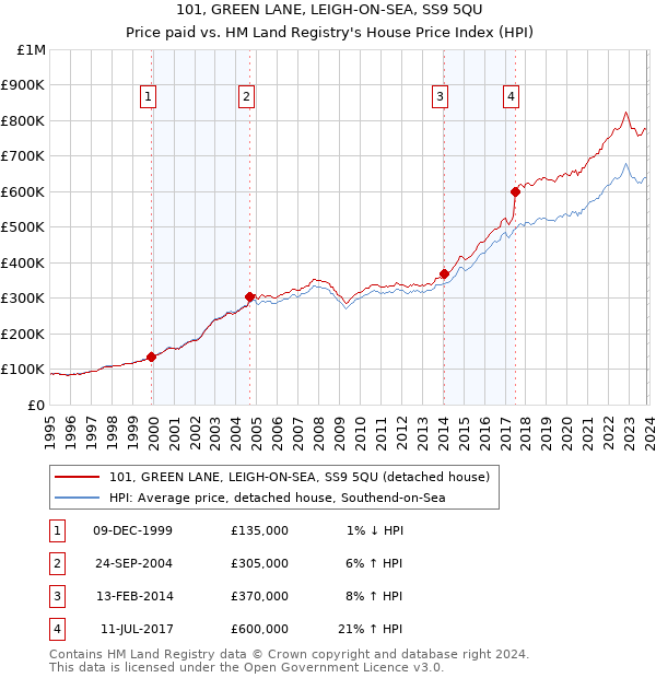 101, GREEN LANE, LEIGH-ON-SEA, SS9 5QU: Price paid vs HM Land Registry's House Price Index