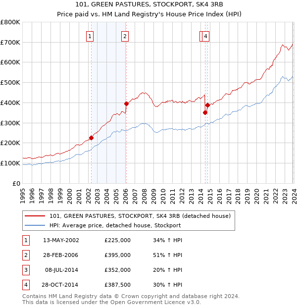 101, GREEN PASTURES, STOCKPORT, SK4 3RB: Price paid vs HM Land Registry's House Price Index