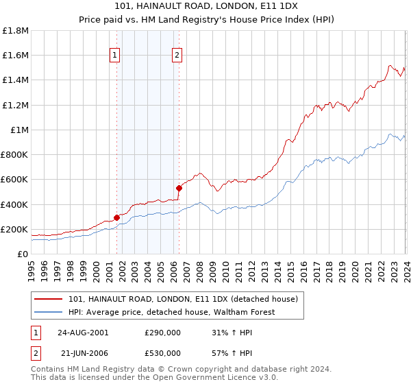 101, HAINAULT ROAD, LONDON, E11 1DX: Price paid vs HM Land Registry's House Price Index