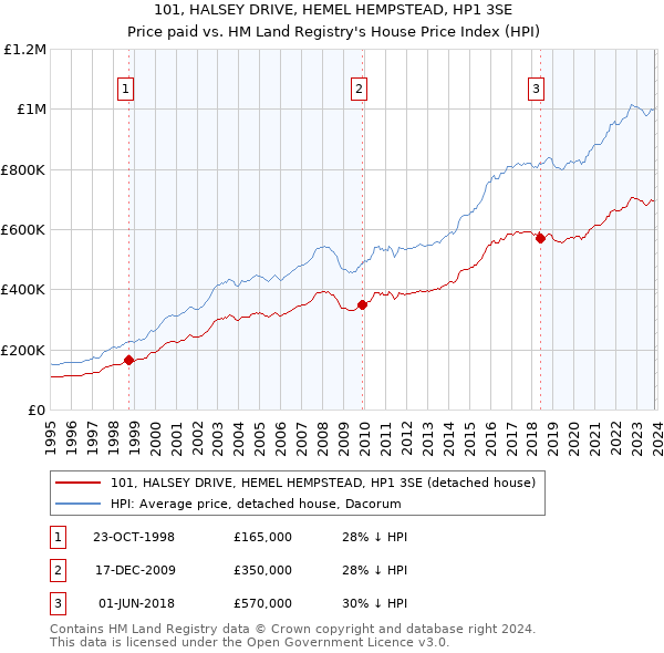 101, HALSEY DRIVE, HEMEL HEMPSTEAD, HP1 3SE: Price paid vs HM Land Registry's House Price Index