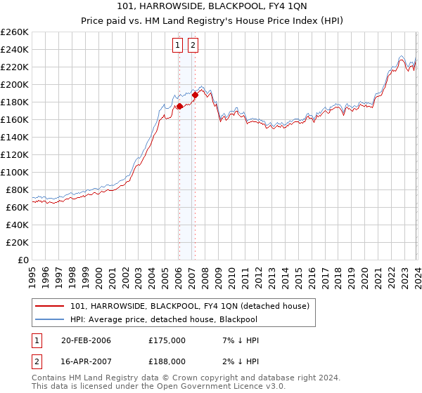 101, HARROWSIDE, BLACKPOOL, FY4 1QN: Price paid vs HM Land Registry's House Price Index