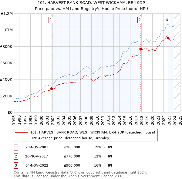 101, HARVEST BANK ROAD, WEST WICKHAM, BR4 9DP: Price paid vs HM Land Registry's House Price Index