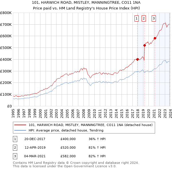 101, HARWICH ROAD, MISTLEY, MANNINGTREE, CO11 1NA: Price paid vs HM Land Registry's House Price Index