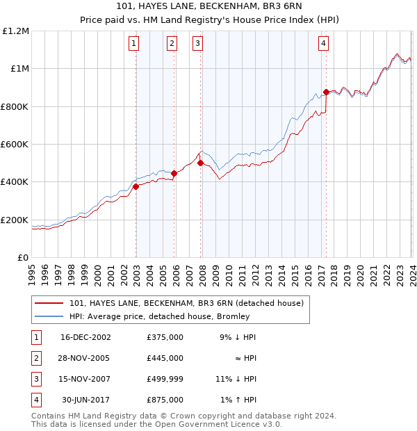 101, HAYES LANE, BECKENHAM, BR3 6RN: Price paid vs HM Land Registry's House Price Index