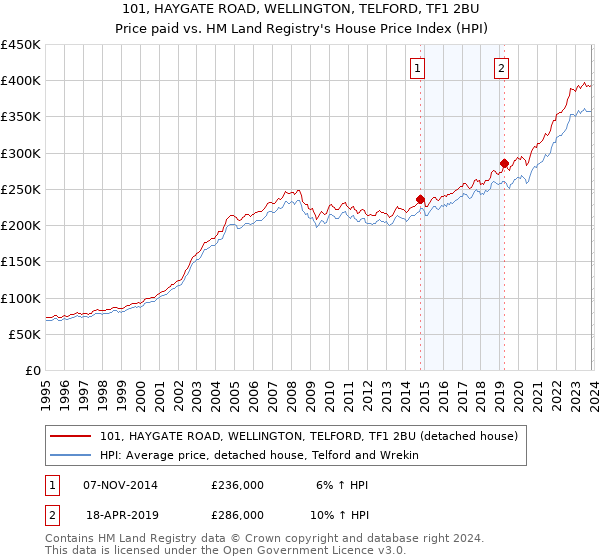 101, HAYGATE ROAD, WELLINGTON, TELFORD, TF1 2BU: Price paid vs HM Land Registry's House Price Index