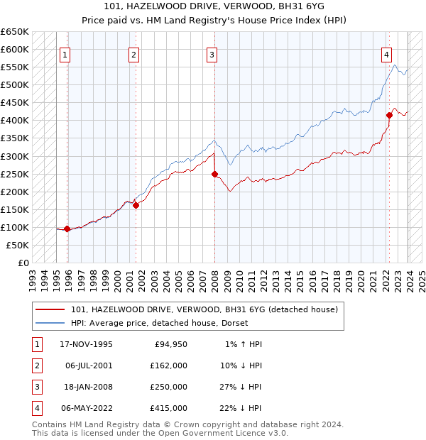 101, HAZELWOOD DRIVE, VERWOOD, BH31 6YG: Price paid vs HM Land Registry's House Price Index