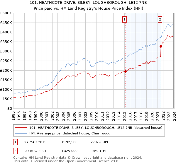 101, HEATHCOTE DRIVE, SILEBY, LOUGHBOROUGH, LE12 7NB: Price paid vs HM Land Registry's House Price Index