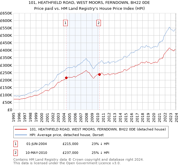 101, HEATHFIELD ROAD, WEST MOORS, FERNDOWN, BH22 0DE: Price paid vs HM Land Registry's House Price Index