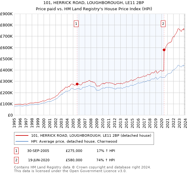 101, HERRICK ROAD, LOUGHBOROUGH, LE11 2BP: Price paid vs HM Land Registry's House Price Index