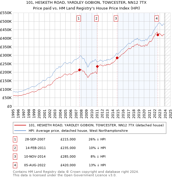 101, HESKETH ROAD, YARDLEY GOBION, TOWCESTER, NN12 7TX: Price paid vs HM Land Registry's House Price Index