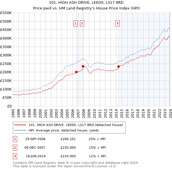 101, HIGH ASH DRIVE, LEEDS, LS17 8RD: Price paid vs HM Land Registry's House Price Index