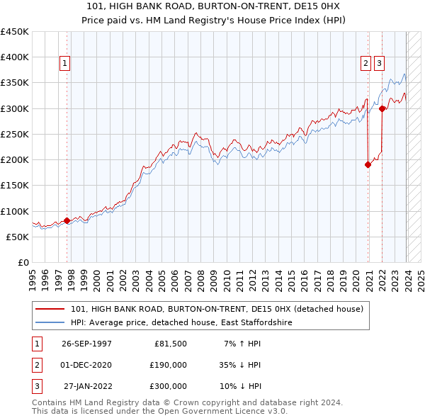 101, HIGH BANK ROAD, BURTON-ON-TRENT, DE15 0HX: Price paid vs HM Land Registry's House Price Index