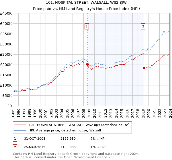 101, HOSPITAL STREET, WALSALL, WS2 8JW: Price paid vs HM Land Registry's House Price Index