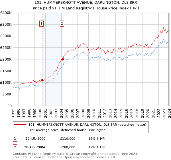 101, HUMMERSKNOTT AVENUE, DARLINGTON, DL3 8RR: Price paid vs HM Land Registry's House Price Index