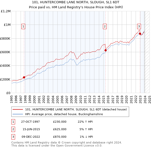 101, HUNTERCOMBE LANE NORTH, SLOUGH, SL1 6DT: Price paid vs HM Land Registry's House Price Index