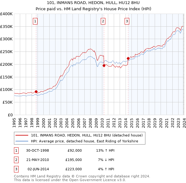 101, INMANS ROAD, HEDON, HULL, HU12 8HU: Price paid vs HM Land Registry's House Price Index