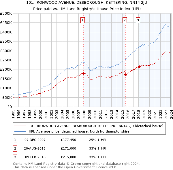 101, IRONWOOD AVENUE, DESBOROUGH, KETTERING, NN14 2JU: Price paid vs HM Land Registry's House Price Index