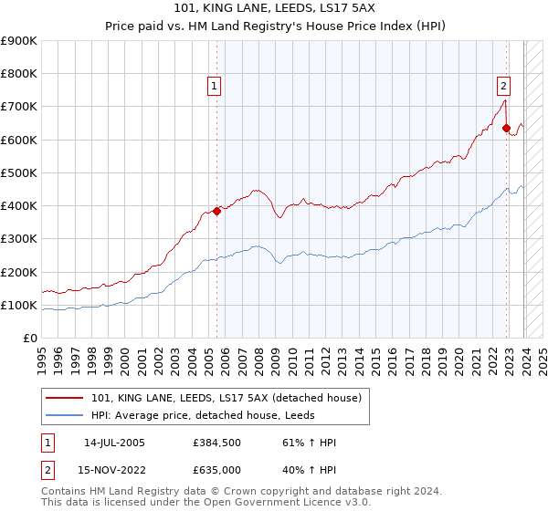 101, KING LANE, LEEDS, LS17 5AX: Price paid vs HM Land Registry's House Price Index