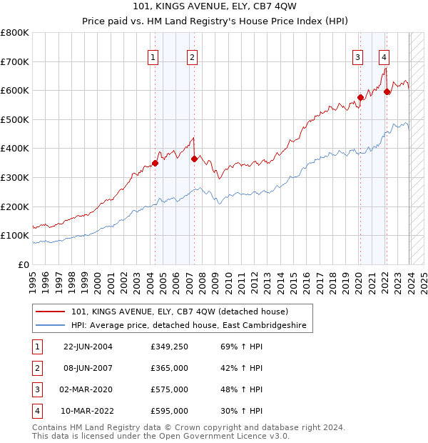 101, KINGS AVENUE, ELY, CB7 4QW: Price paid vs HM Land Registry's House Price Index