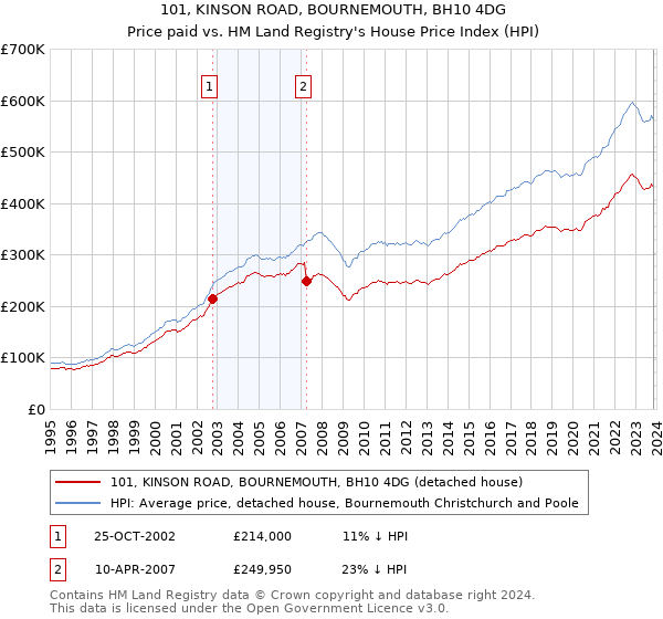 101, KINSON ROAD, BOURNEMOUTH, BH10 4DG: Price paid vs HM Land Registry's House Price Index