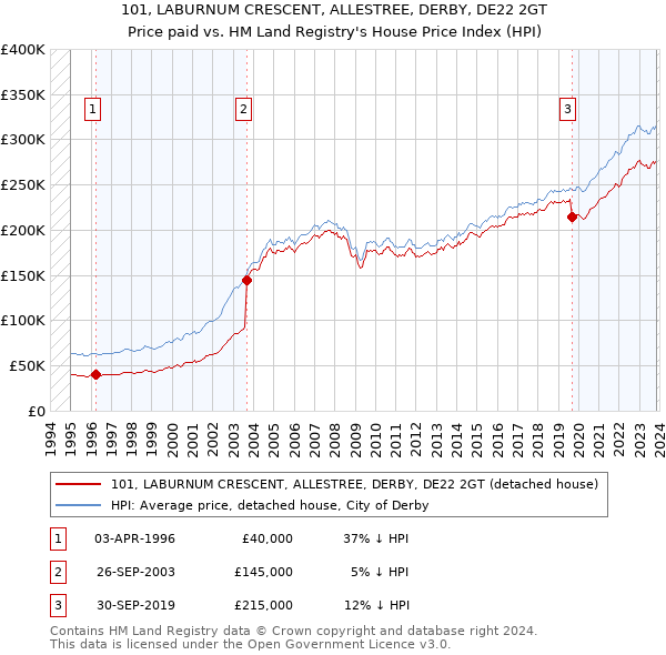 101, LABURNUM CRESCENT, ALLESTREE, DERBY, DE22 2GT: Price paid vs HM Land Registry's House Price Index