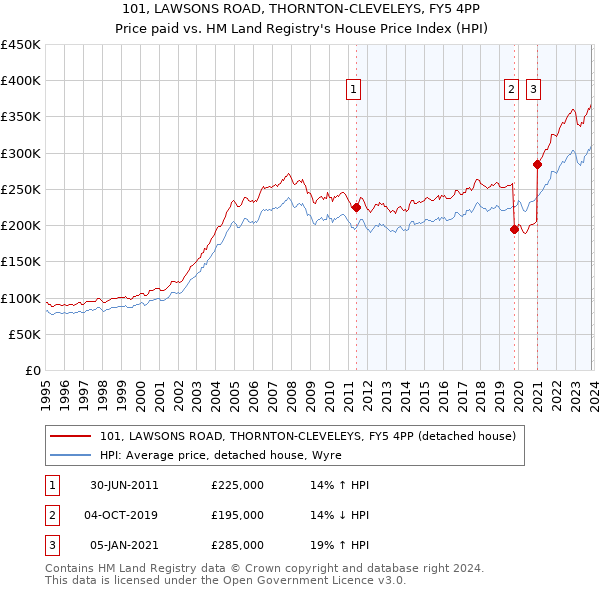 101, LAWSONS ROAD, THORNTON-CLEVELEYS, FY5 4PP: Price paid vs HM Land Registry's House Price Index