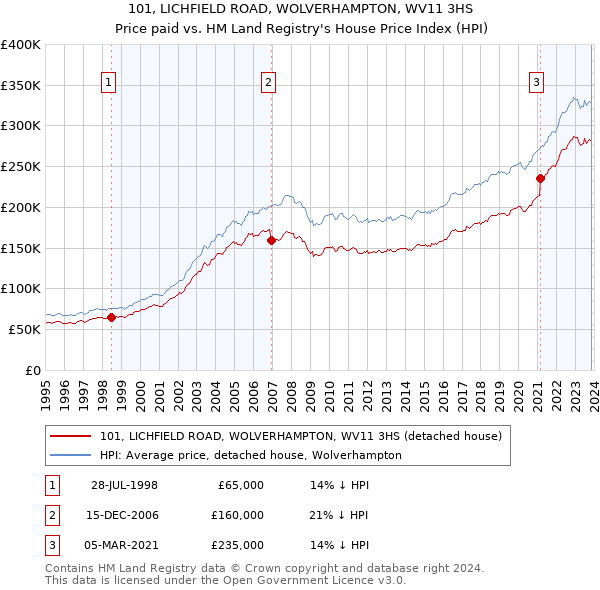 101, LICHFIELD ROAD, WOLVERHAMPTON, WV11 3HS: Price paid vs HM Land Registry's House Price Index