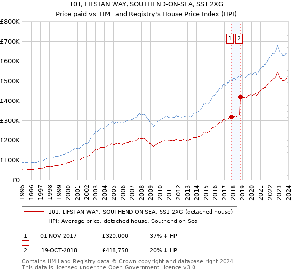 101, LIFSTAN WAY, SOUTHEND-ON-SEA, SS1 2XG: Price paid vs HM Land Registry's House Price Index