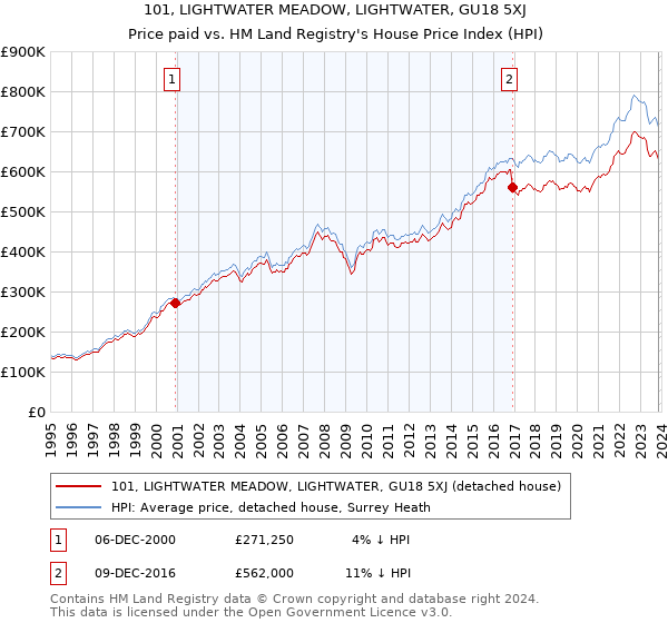 101, LIGHTWATER MEADOW, LIGHTWATER, GU18 5XJ: Price paid vs HM Land Registry's House Price Index