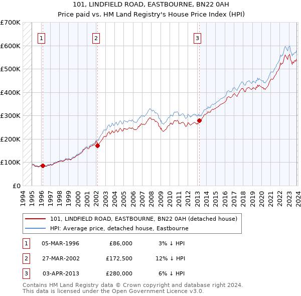 101, LINDFIELD ROAD, EASTBOURNE, BN22 0AH: Price paid vs HM Land Registry's House Price Index