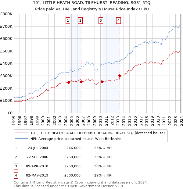 101, LITTLE HEATH ROAD, TILEHURST, READING, RG31 5TQ: Price paid vs HM Land Registry's House Price Index