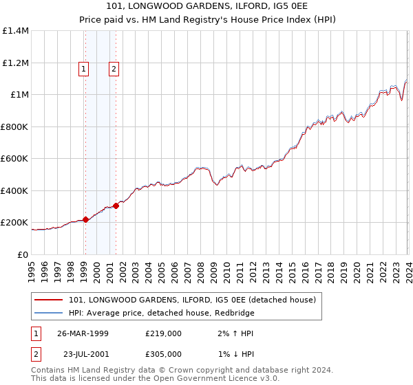 101, LONGWOOD GARDENS, ILFORD, IG5 0EE: Price paid vs HM Land Registry's House Price Index